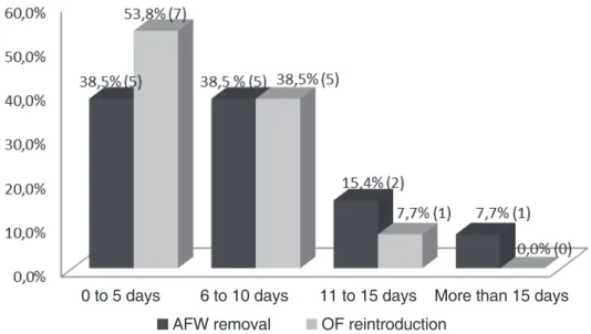 Table 5 – Clinical complications during therapy and its relation to progression in ASHA NOMS scale