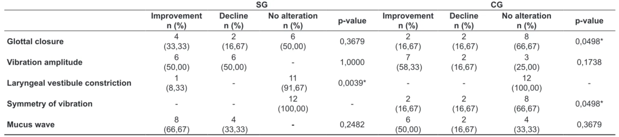 Table 3 – Comparison of videolaryngostroboscopic modiications between pre and post-technique in the study group and pre and post-silence  in the control group