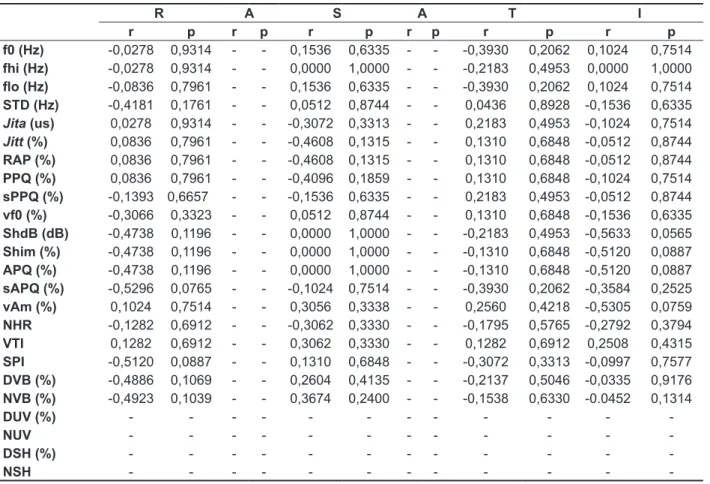 Table 4 – Correlation of results from the Multi Dimension Voice Program Advanced and the  post-technique perceptual voice analysis in the study group
