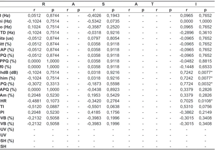 Table 5 – Correlation of results from the Multi Dimension Voice Program Advanced and from the  post-silence perceptual voice analysis in the control group