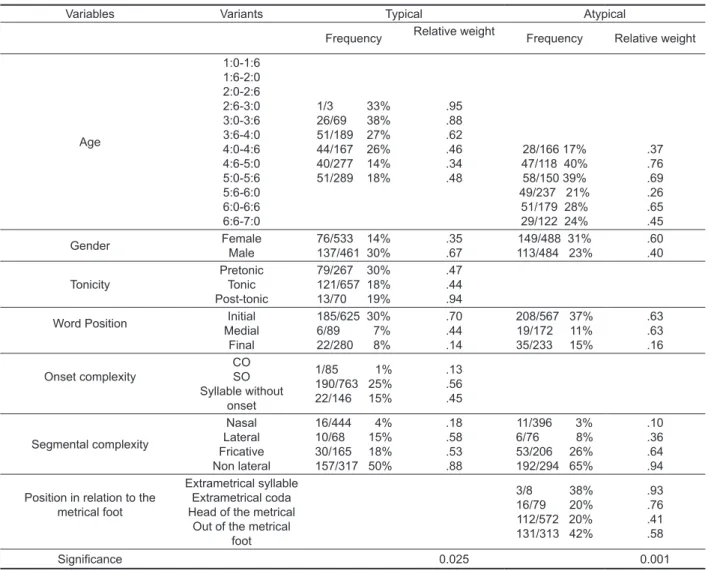Table 1 – Selected variables in the strategy coda omission
