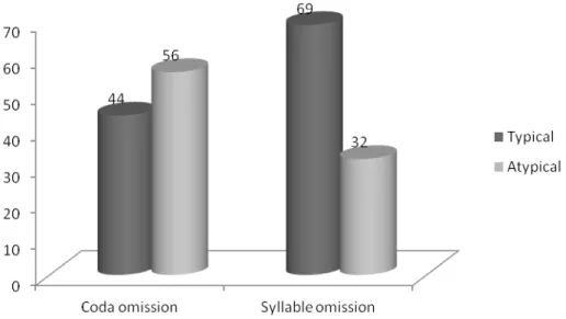 Figure 2 – Probability of occurrence of coda omission and syllable omission