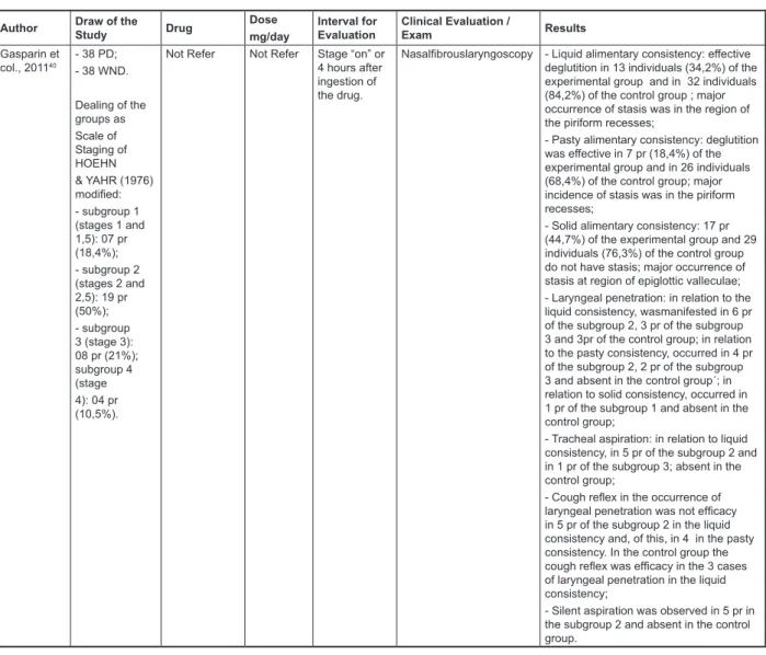 Figure 2 - Comparison of 9 studies that relate drug actions to the deglutition disorders found in  Parkinson Disease