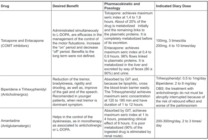 Figure 1 – Medications utilized in the treatment of the Parkinson disease. 