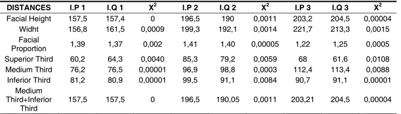 Table 3 – Evaluation of the inferior third