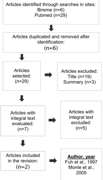 Figure 1 – Flowchart of the search and selec- selec-tion of articles for the systematic revision.