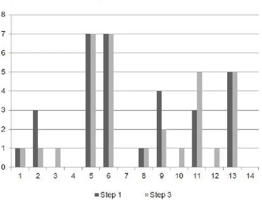 Figure 2 – Quantity of Vocal Signs and Symptoms by Roy (2004) in steps 1 and 3 of the data collection