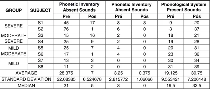 Figure 1 – Phonological system, phonetic inventory and distinctive features alterations pre- and  post-treatment of the eight studied subjects