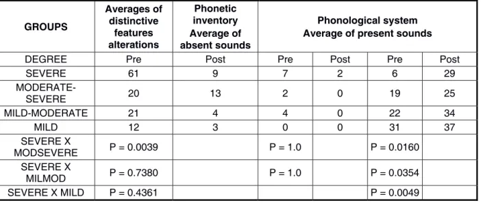 Figure 2 – Average of altered distinctive features, absent sounds in the phonetic inventory and  presente soundds in the phonological system regarding the different severity degrees of phonological  disorder
