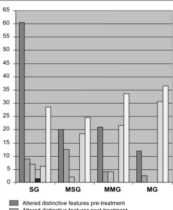 Figure 3 – Average of altered distinctive features,  absent sounds in the phonetic inventory and  absent sounds in the phonological system  of different severity degrees of phonological  disorders 