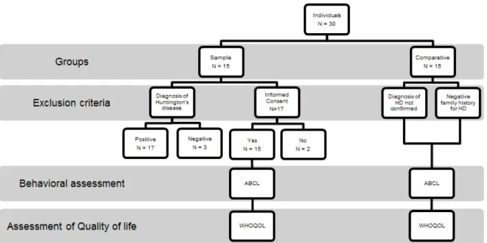 Figure 1 – Sample selection Stages and evaluation methods