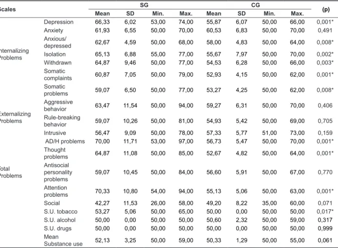 TABLE 1. Comparison of results in behavioral scales ABCL in the sample and comparison groups,  according to opinion of their caregivers
