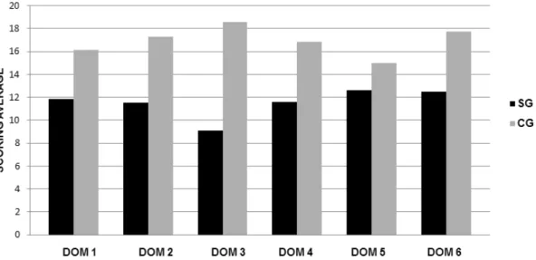 Figure 6 – Scoring average distribution of the sample group and control group, according to the  domains of the questionnaire of quality of life WHOQOL