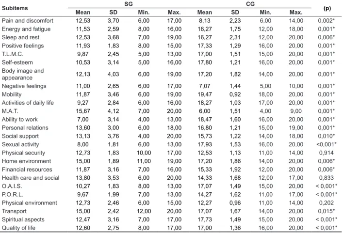 Table 2 – Comparison of sub-items of the WHOQOL quality of life questionnaire between individuals  with and without Huntington’s disease, according to the opinion of their caregivers