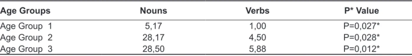 Table 4 - Comparative analysis of nouns and verbs in each age group