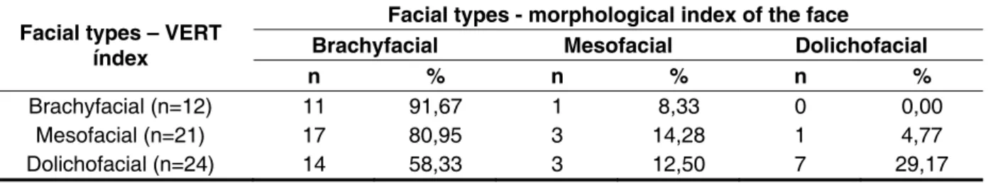 Table 1 – Absolute and relative frequencies of facial types obtained from the VERT index and  morphological index of the face