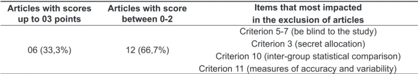 Figure 1 - Model of the PEDro Scale – English