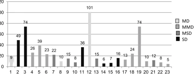Figure 1 – Characterization of children with speech disorders whose parents composed the study  sample 