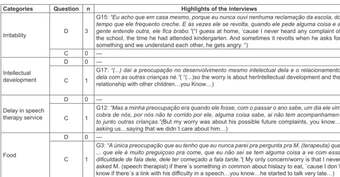 Figure 7 – Excerpts of the interviews related to the question 12 – guidelines to other parents /  guardians of children with phonological disorders