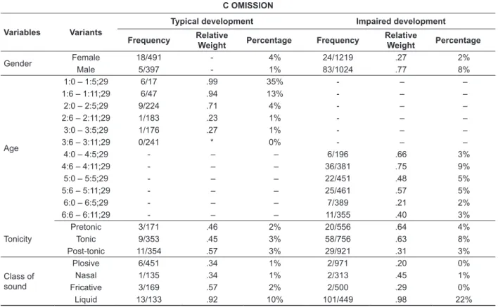 Table  2  –  Statistically  signiicant  variables  in  the  performance  of  the  C  omission  in  typical  and  impaired development