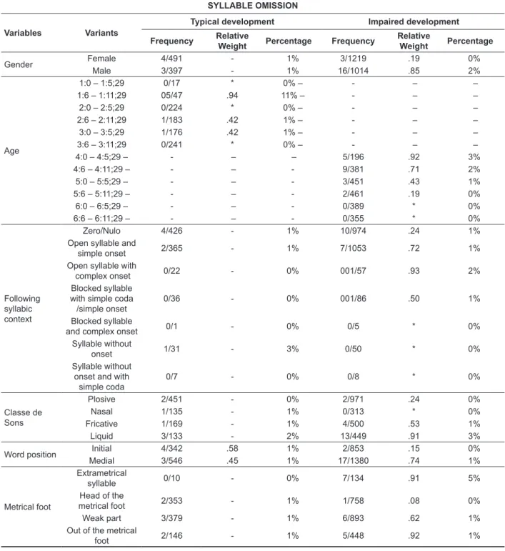 Table 3 – Statistically signiicant variables in the performance of syllable omission in typical and  impaired development