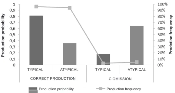 Figure 1 – Variable type of development in the performance of correct production and C omission 