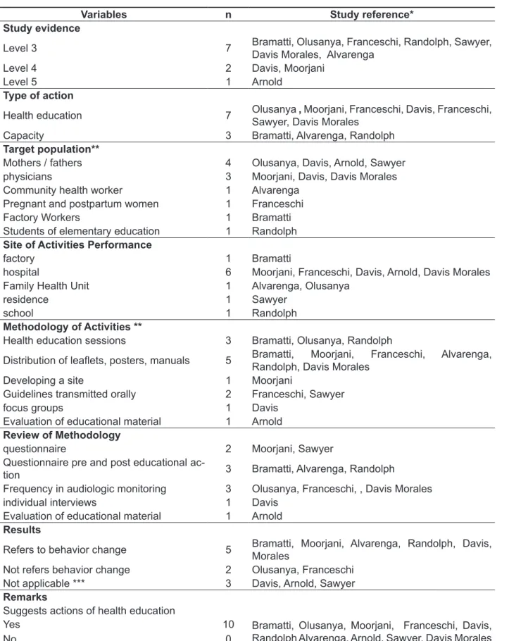 Table 2 – Characterization of the articles included in this integrative review, Recife 2011