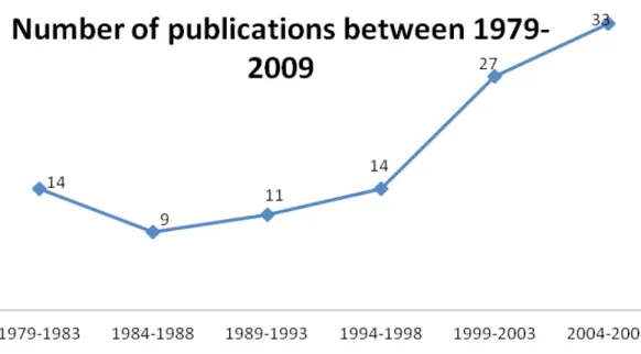 Figure 2 - Distribution of scientiic articles according to the year of publication