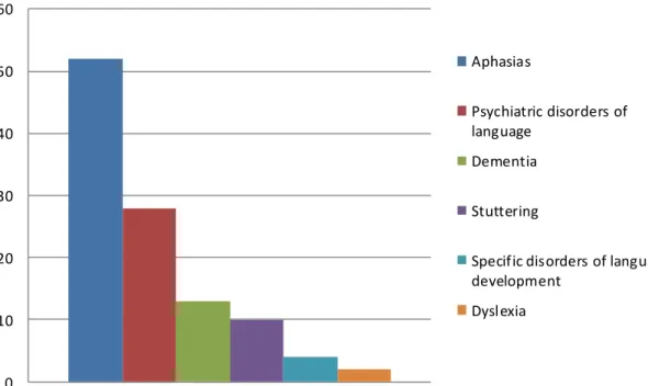 Figure 3 - Distribution of the number of articles according to language disorder