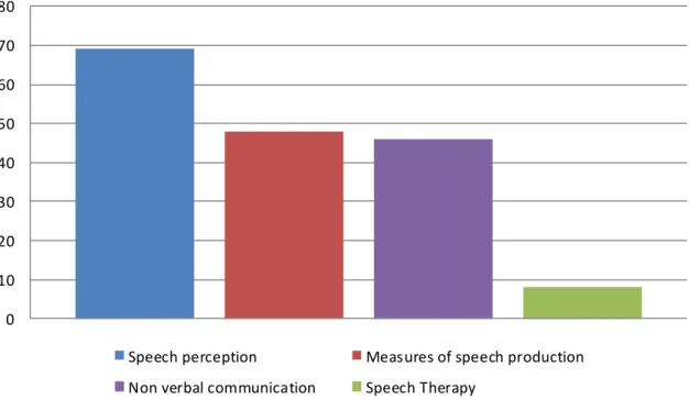 Figure 4 - Distribution of the number of articles according to the thematic area addressed