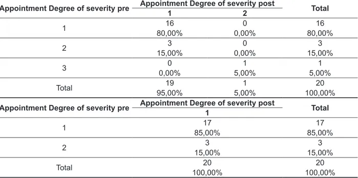 Table 1 – Comparison of the index of gravity of the phonological disorder – PCC in the naming and  imitation task