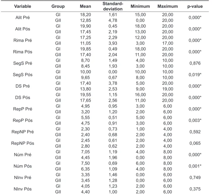 Table 3 – Distribution of the performance of students of the GI and GII, in pre and post-testing, in the  skill of phonological awareness and auditory processement