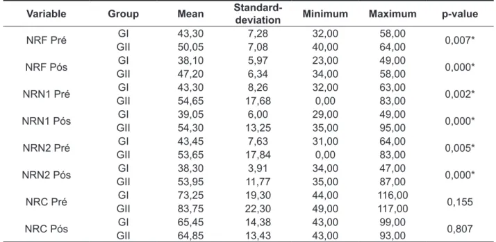 Table 4 – Distribution of the performance of students of the GI and GII, in pre and post-testing, in the  skill of speed processement