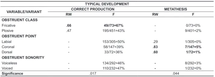 Table 1 – Probability and frequency of correct production and metathesis occurrence by children with  typical development, in relation to the complex onset obstruent characteristics.
