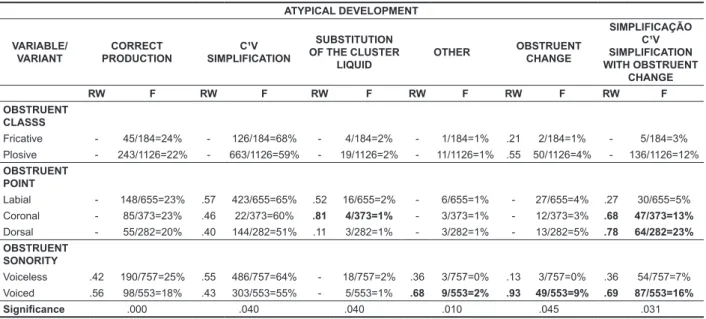 Table 2 – Probability and frequency of occurrence of correct production, C¹V simpliication, with and  without obstruent change, substitution of the cluster liquid, other and obstruent change by children  with phonological disorders in relation t the comple