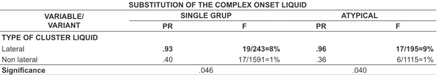 Table 4 – Variable substitution of the complex onset liquid in the single and atypical groups