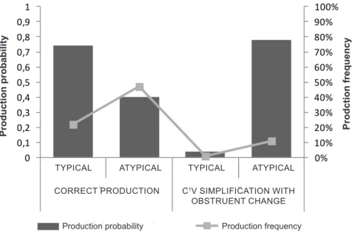 Figure 1 – Relevant dependent variables to the type of development in complex onset 0%10%20%30%40%50%60%70%80%90%100%00,10,20,30,40,50,60,70,80,91