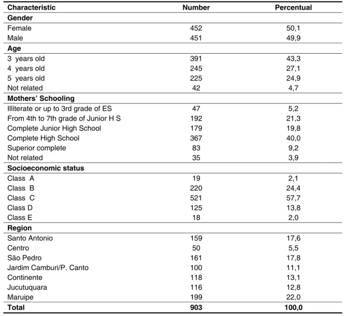 Table 1 – Sociodemographic data of  3 to 5 years old from Vitória, Espírito Santo state