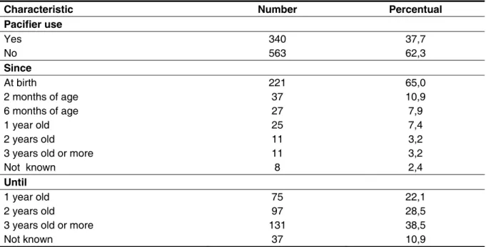 Table 3 – Paciier use in 3 to 5 year-old children in Vitória, Espírito Santo state