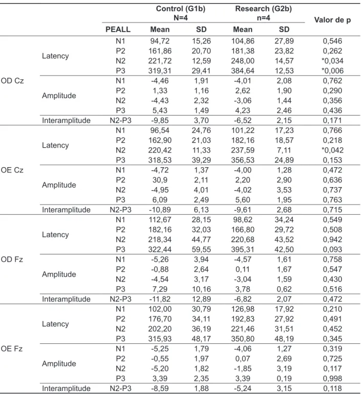 Table 4 – Descriptive and exploratory statistical analysis of the cognitive potential for the absolute  amplitude and latencies of N1, P2, N2 and P3 components in ms, and the interamplitude N2-P3, for  the record at Cz and Fz G1 (b) adult and G2 (b) adult 