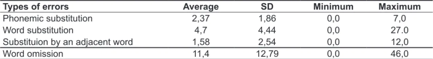 Table 1 – Descriptive analysis of the errors committed by condition in the Staggered Spondaic Words  test (n=55)