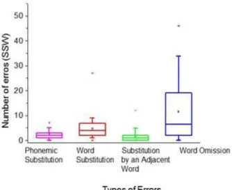 Figure 1 – Comparative analysis between the  types of errors committed in the Staggered  Spondaic Words