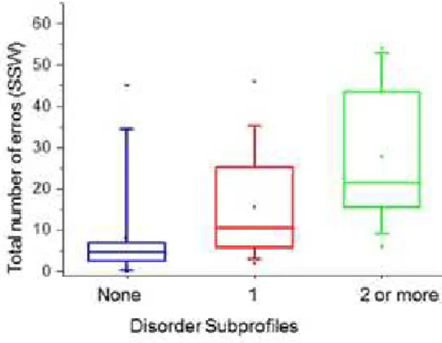 Figure 4 – Comparative analysis of the auditory  processing disorder sub-proiles with the no
