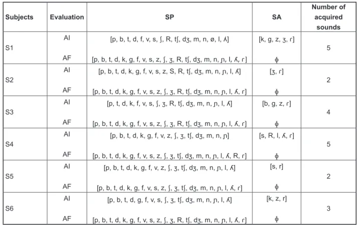 Figure 4 illustrates the acquired, partially acquired  and absent phonemes in the phonological inventory  in the initial and inal phonological evaluations.