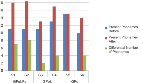 Figure 4 – Acquired phonemes, partially acquired and absent from phonological inventory in initial  and inal phonological evaluation.