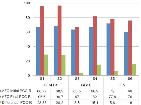 Figure 5 – Results of PCC-R and the differential in this initial phonological and inal evaluationsAFC Initial PCC-R