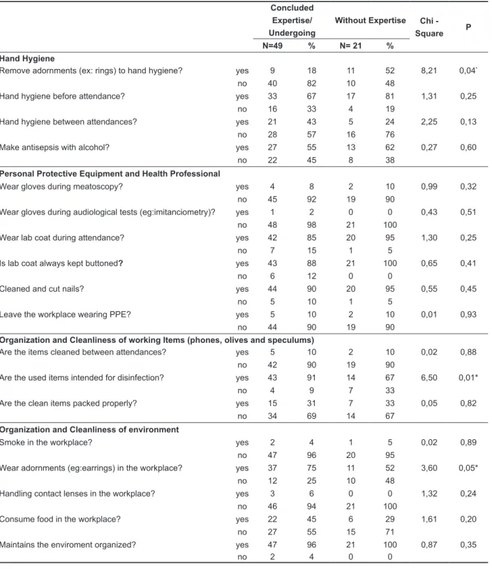 Table 1 – Biosafety practices adopted by speech therapists and continuing education
