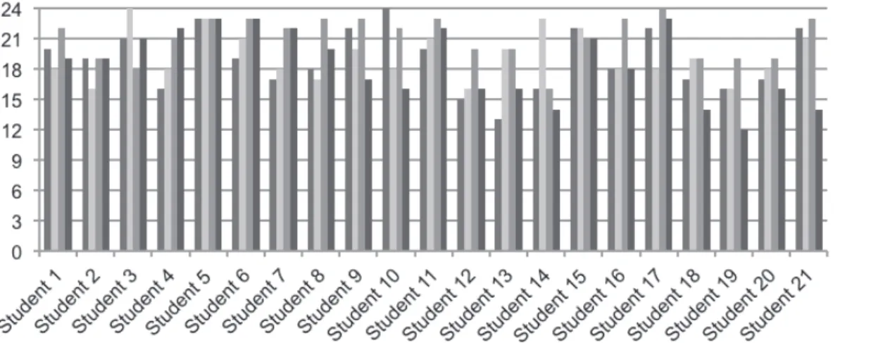 Figure 3 – Score obtained by student in each assessed domain of the WebMAC