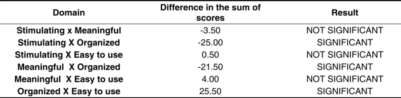 Table 3 – Individual comparison of the domains for the Friedman Test