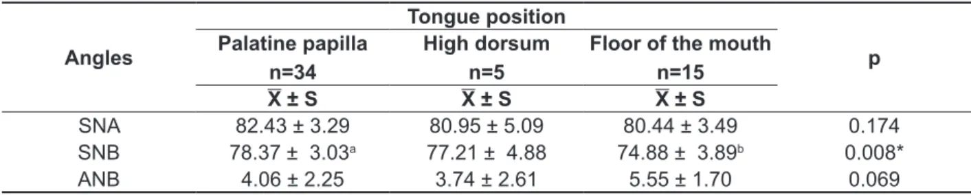 Table 1 shows the study of the relation between  the tongue position and the mean values of SNA,  SNB  and  ANB  angles